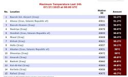 البصرة في المقدمة برفقة 12 مدينة عراقية بقائمة المدن الأعلى درجة حرارة في العالم.